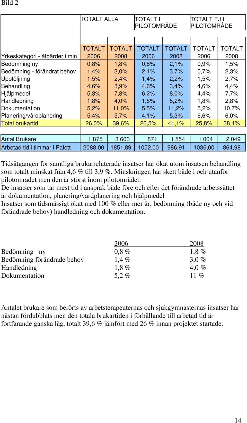 Handledning 1,8% 4,0% 1,8% 5,2% 1,8% 2,8% Dokumentation 5,2% 11,0% 5,5% 11,2% 5,2% 10,7% Planering/vårdplanering 5,4% 5,7% 4,1% 5,3% 6,6% 6,0% Total brukartid 26,0% 39,6% 26,5% 41,1% 25,8% 38,1%