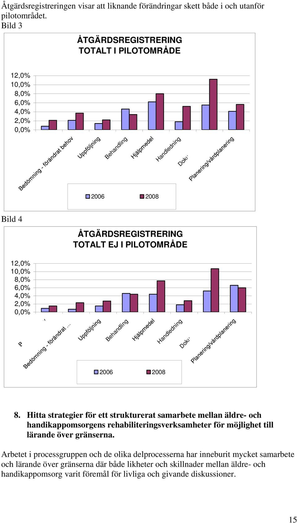 12,0% 10,0% 8,0% 6,0% 4,0% 2,0% 0,0% Behandling Handledning Dokumentation 2006 2008 8.