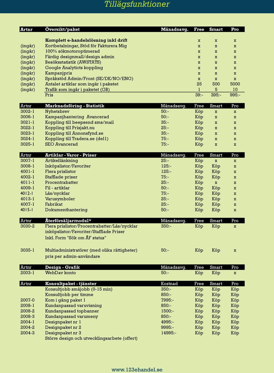 (ingår) Besöksstatistik (AWSTATS) x x x (ingår) Google Analyticts koppling x x x (ingår) Kampanjpris x x x (ingår) Språkstöd Admin/Front (SE/DK/NO/ENG) x x x (ingår) Antalet artiklar som ingår i