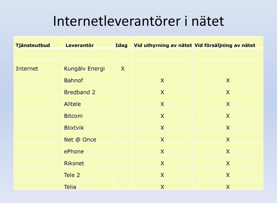 Energi X Bahnof X X Bredband 2 X X Alltele X X Bitcom X X