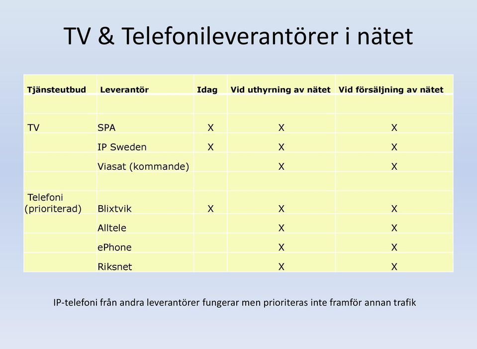 X Telefoni (prioriterad) Blixtvik X X X Alltele X X ephone X X Riksnet X X