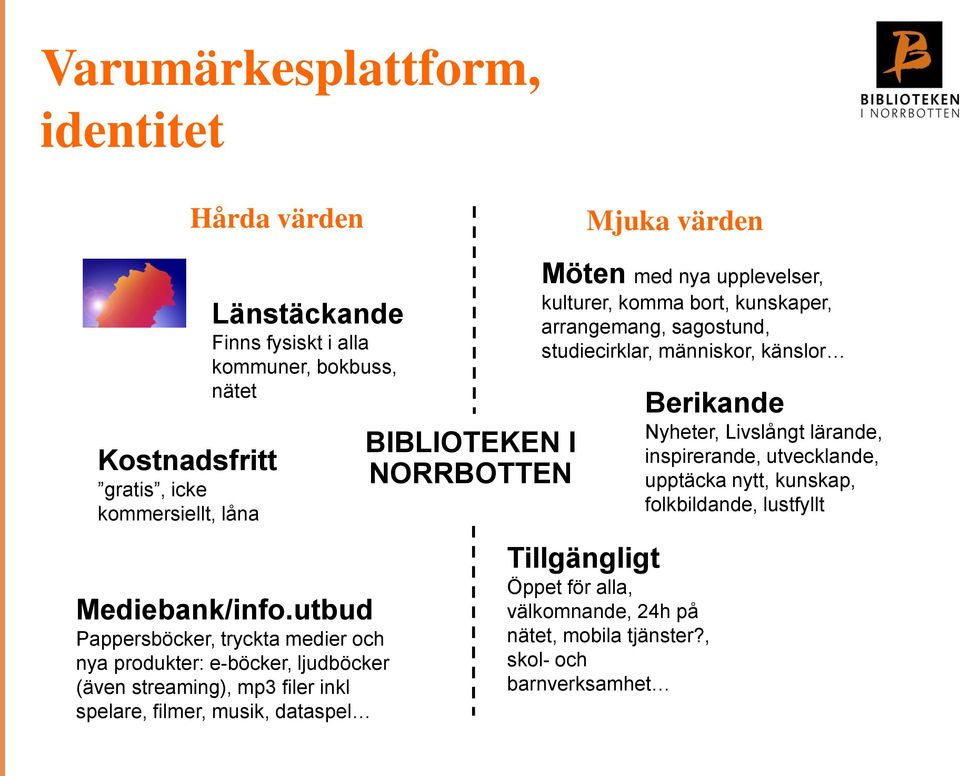 utbud Pappersböcker, tryckta medier och nya produkter: e-böcker, ljudböcker (även streaming), mp3 filer inkl spelare, filmer, musik, dataspel BIBLIOTEKEN I NORRBOTTEN