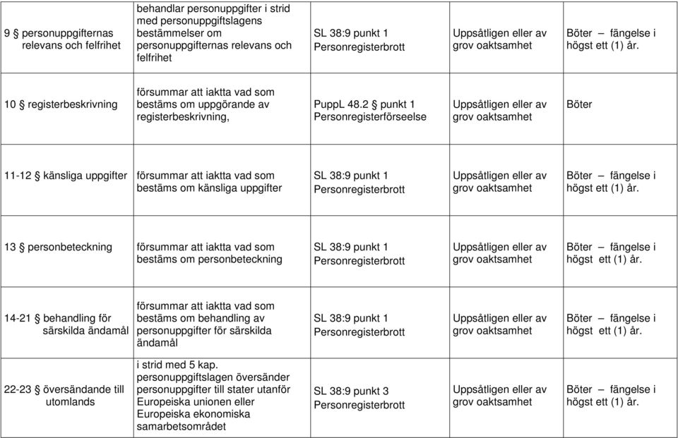 2 punkt 1 11-12 känsliga uppgifter bestäms om känsliga uppgifter 13 personbeteckning bestäms om personbeteckning 14-21 behandling för särskilda ändamål bestäms om