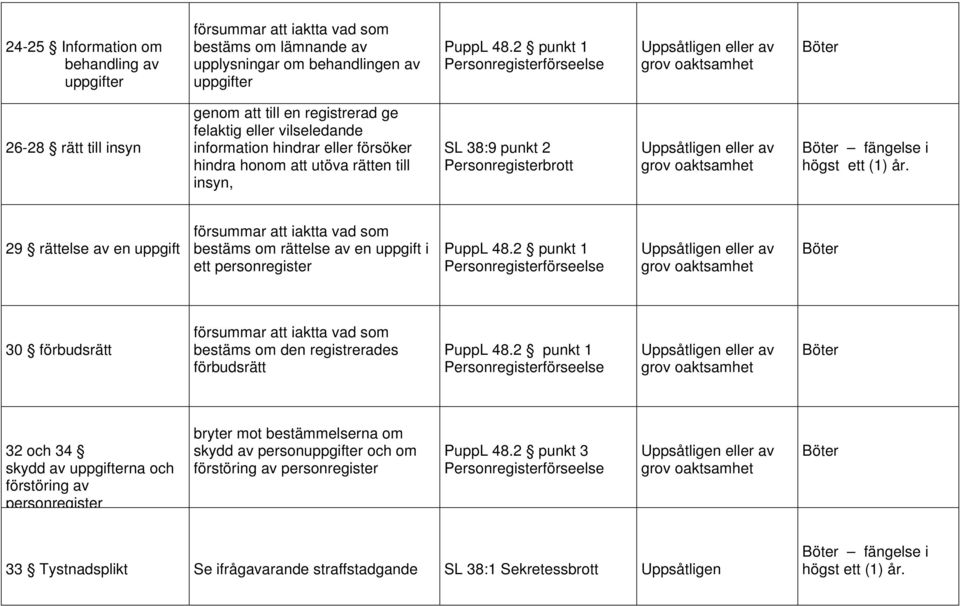 2 29 rättelse av en uppgift bestäms om rättelse av en uppgift i ett personregister PuppL 48.2 punkt 1 30 förbudsrätt bestäms om den registrerades förbudsrätt PuppL 48.