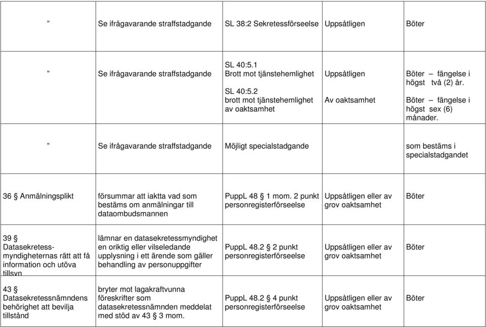 Se ifrågavarande straffstadgande Möjligt specialstadgande som bestäms i specialstadgandet 36 Anmälningsplikt bestäms om anmälningar till dataombudsmannen PuppL 48 1 mom.