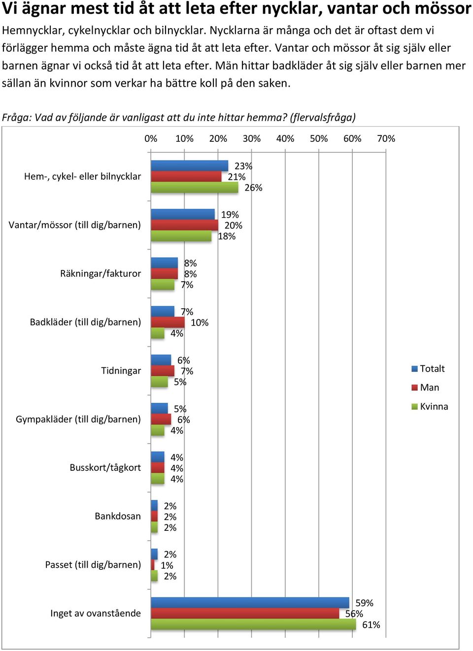 Män hittar badkläder åt sig själv eller barnen mer sällan än kvinnor som verkar ha bättre koll på den saken. Fråga: Vad av följande är vanligast att du inte hittar hemma?