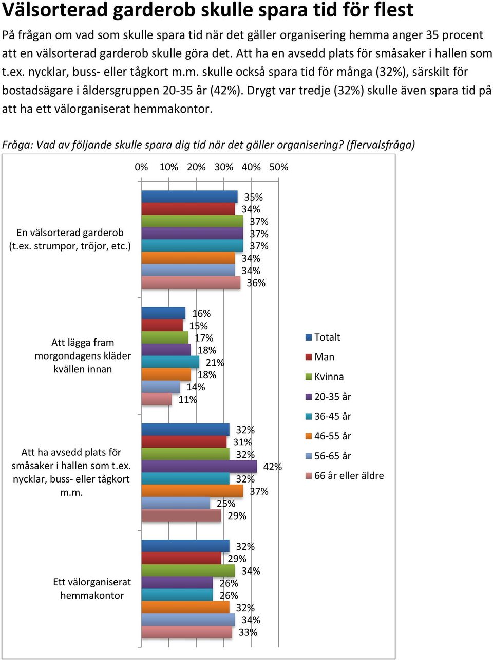 Drygt var tredje (3) skulle även spara tid på att ha ett välorganiserat hemmakontor. Fråga: Vad av följande skulle spara dig tid när det gäller organisering?