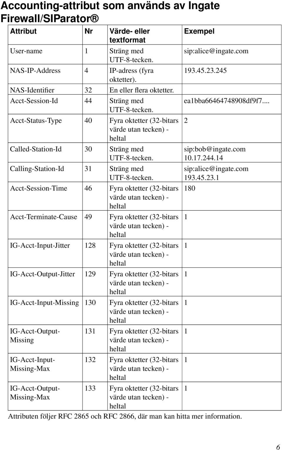 Acct-Session-Id 44 Sträng med Acct-Status-Type 40 Fyra oktetter (32-bitars Called-Station-Id 30 Sträng med Calling-Station-Id 3 Sträng med Acct-Session-Time 46 Fyra oktetter (32-bitars