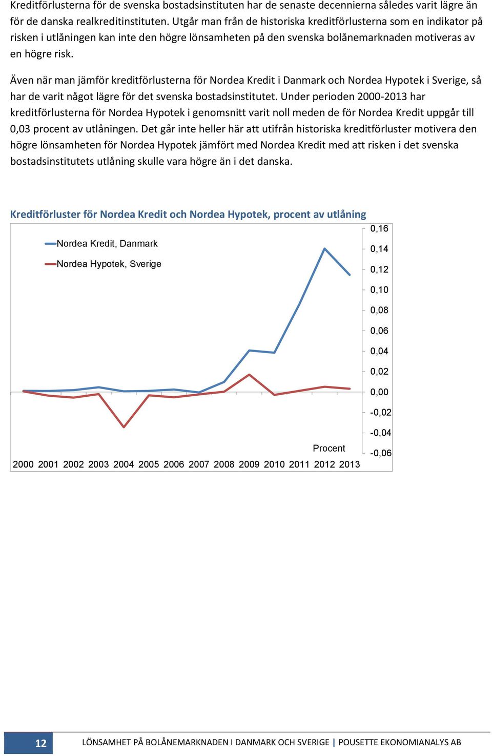 Även när man jämför kreditförlusterna för Nordea Kredit i Danmark och Nordea Hypotek i Sverige, så har de varit något lägre för det svenska bostadsinstitutet.