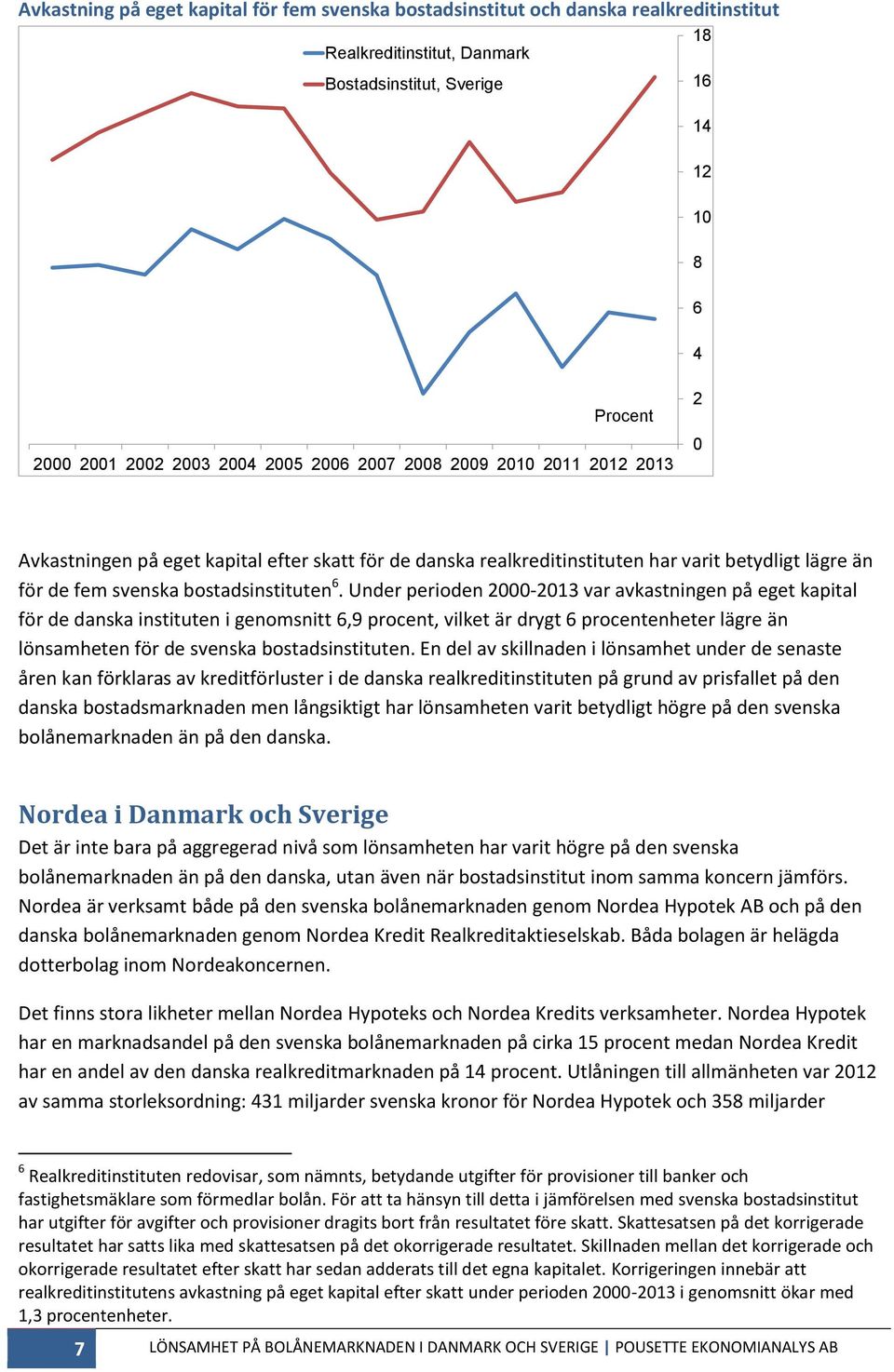 Under perioden 2000-2013 var avkastningen på eget kapital för de danska instituten i genomsnitt 6,9 procent, vilket är drygt 6 procentenheter lägre än lönsamheten för de svenska bostadsinstituten.