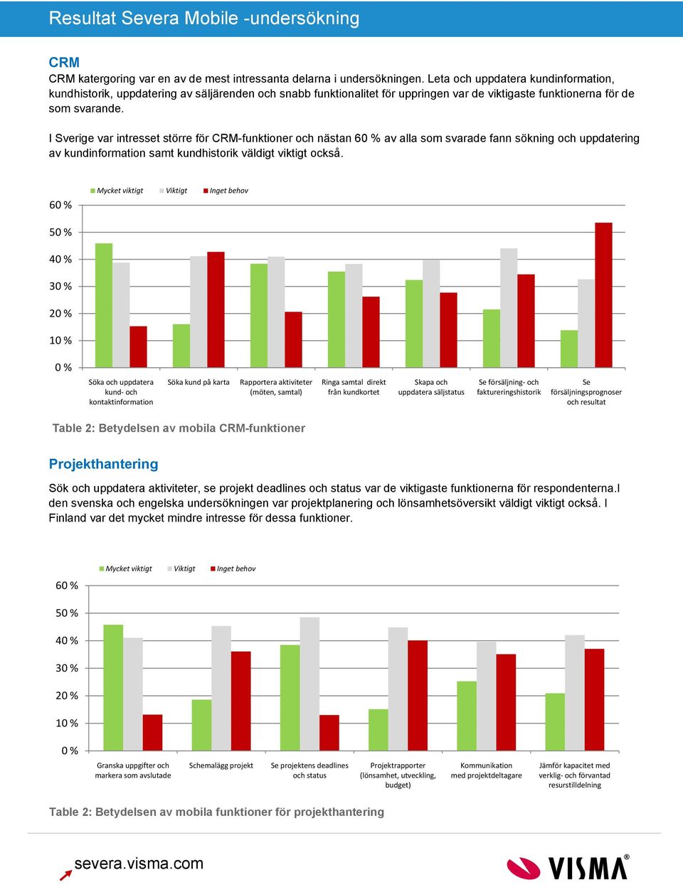 I Sverige var intresset större för CRM-funktioner och nästan 6 av alla som svarade fann sökning och uppdatering av kundinformation samt kundhistorik väldigt viktigt också.