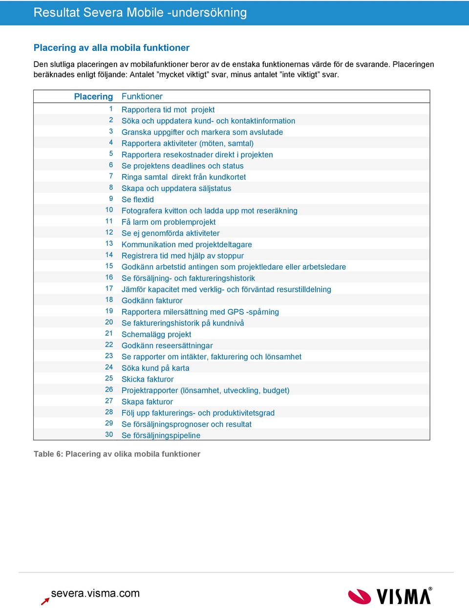 Placering Funktioner 1 Rapportera tid mot projekt 2 Söka och uppdatera kund- och kontaktinformation 3 Granska uppgifter och markera som avslutade 4 Rapportera aktiviteter (möten, samtal) 5 Rapportera