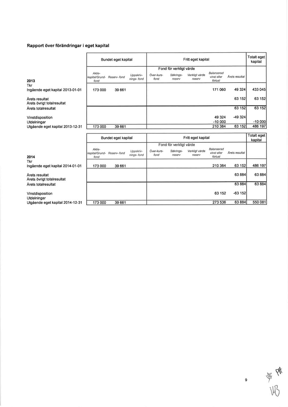 324 63 152 63 152 433 045 63 152 õ3 152 Vinstdisposition Utdelningar Utgående eget kapital 2013-12-31 20't4 Tkr lngående eget kapital 2014-01-01 Arets resultat Arets övrigt totalresultat Arets