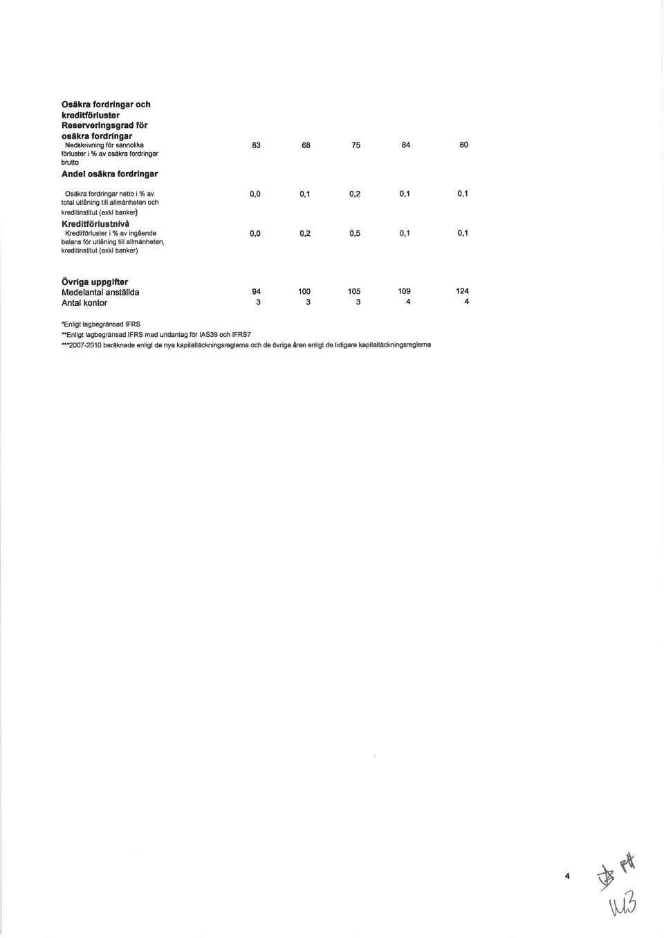 allmånhetên, kredltinstltut (exkl banker) 0,0 0,1 0,2 0,1 0,0 o,2 0,5 0,1 0,1 0,1 Övriga uppgifter Medelantal anställda Antal kontor 94 100 3 3 105 3 '109 4 124 4 'Enligt