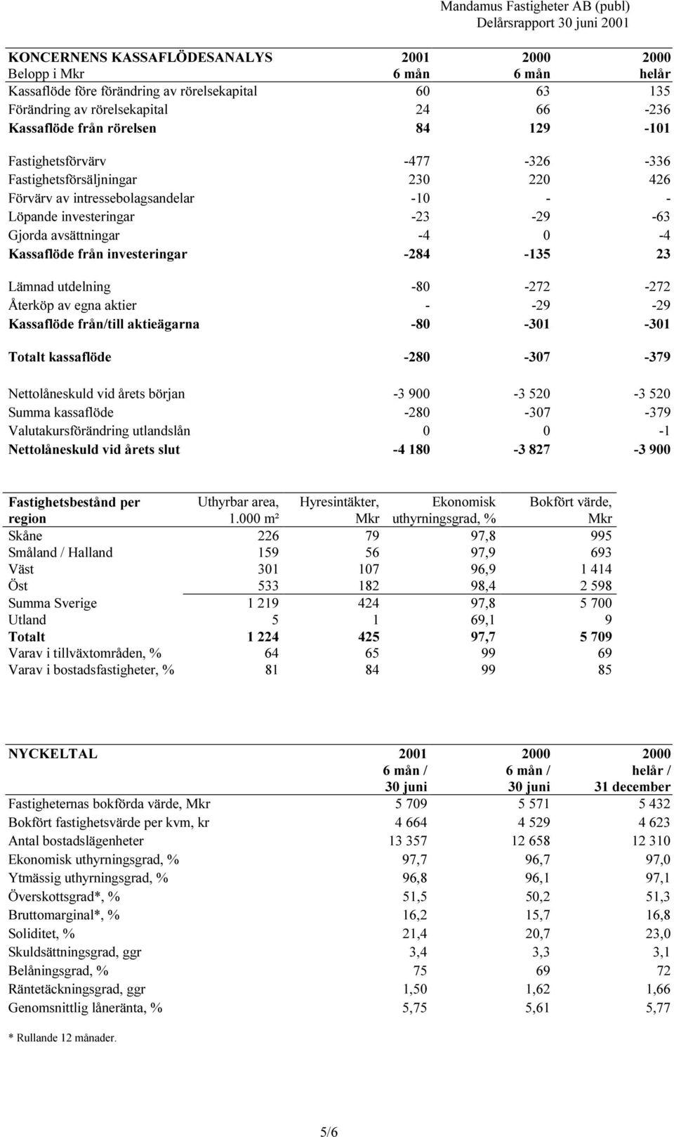 från investeringar -284-135 23 Lämnad utdelning -80-272 -272 Återköp av egna aktier - -29-29 Kassaflöde från/till aktieägarna -80-301 -301 Totalt kassaflöde -280-307 -379 Nettolåneskuld vid årets