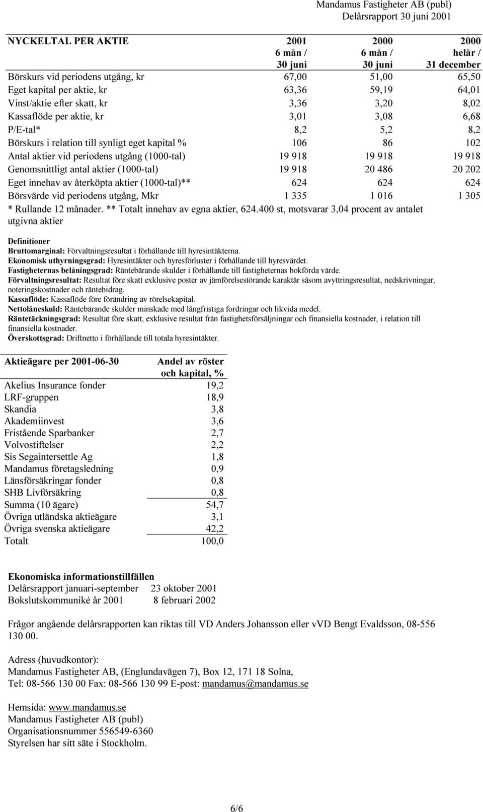 918 Genomsnittligt antal aktier (1000-tal) 19 918 20 486 20 202 Eget innehav av återköpta aktier (1000-tal)** 624624 624 Börsvärde vid periodens utgång, 1 335 1 016 1 305 * Rullande 12 månader.