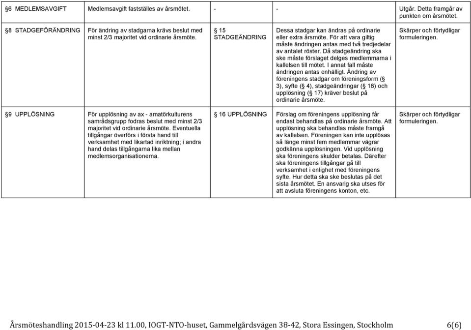 För att vara giltig måste ändringen antas med två tredjedelar av antalet röster. Då stadgeändring ska ske måste förslaget delges medlemmarna i kallelsen till mötet.