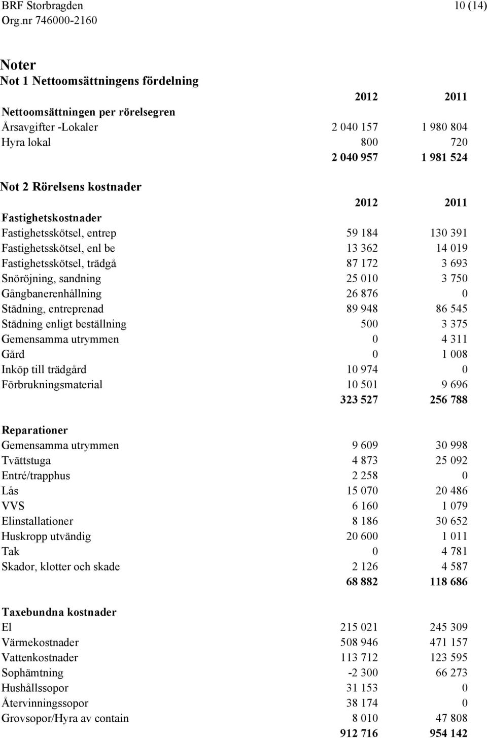 Gångbanerenhållning 26 876 0 Städning, entreprenad 89 948 86 545 Städning enligt beställning 500 3 375 Gemensamma utrymmen 0 4 311 Gård 0 1 008 Inköp till trädgård 10 974 0 Förbrukningsmaterial 10