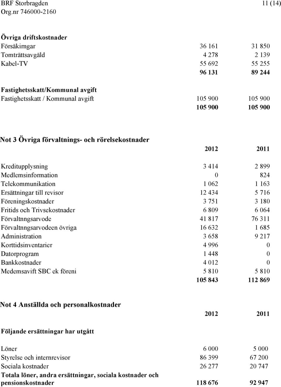 5 716 Föreningskostnader 3 751 3 180 Fritids och Trivsekostnader 6 809 6 064 Förvaltnngsarvode 41 817 76 311 Förvaltnngsarvodeen övriga 16 632 1 685 Administration 3 658 9 217 Korttidsinventarier 4