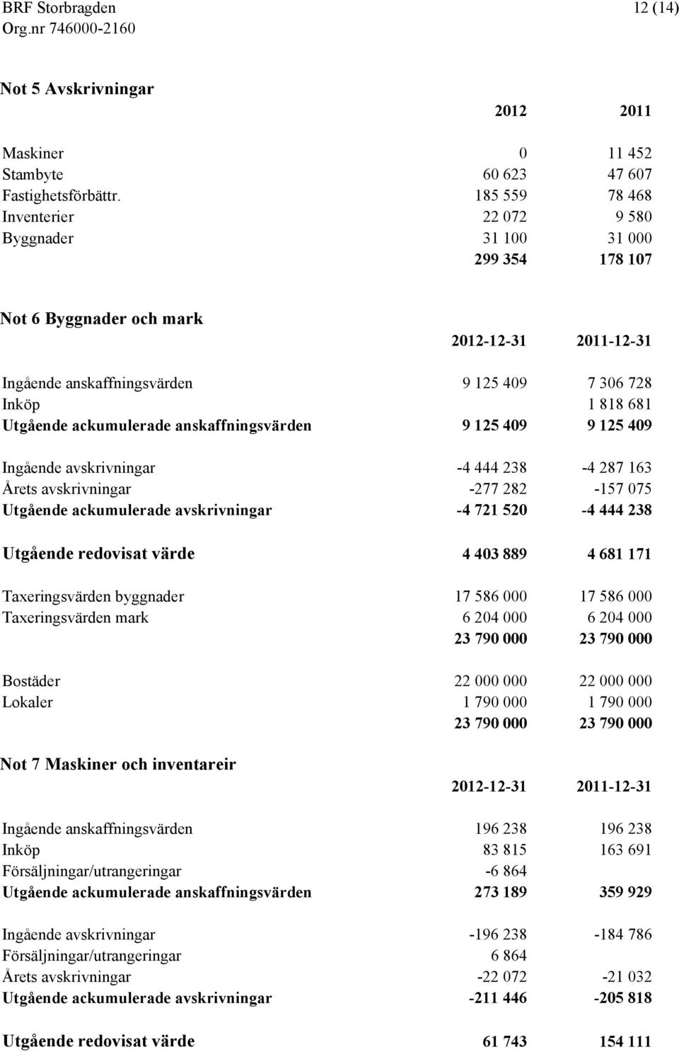 ackumulerade anskaffningsvärden 9 125 409 9 125 409 Ingående avskrivningar -4 444 238-4 287 163 Årets avskrivningar -277 282-157 075 Utgående ackumulerade avskrivningar -4 721 520-4 444 238 Utgående