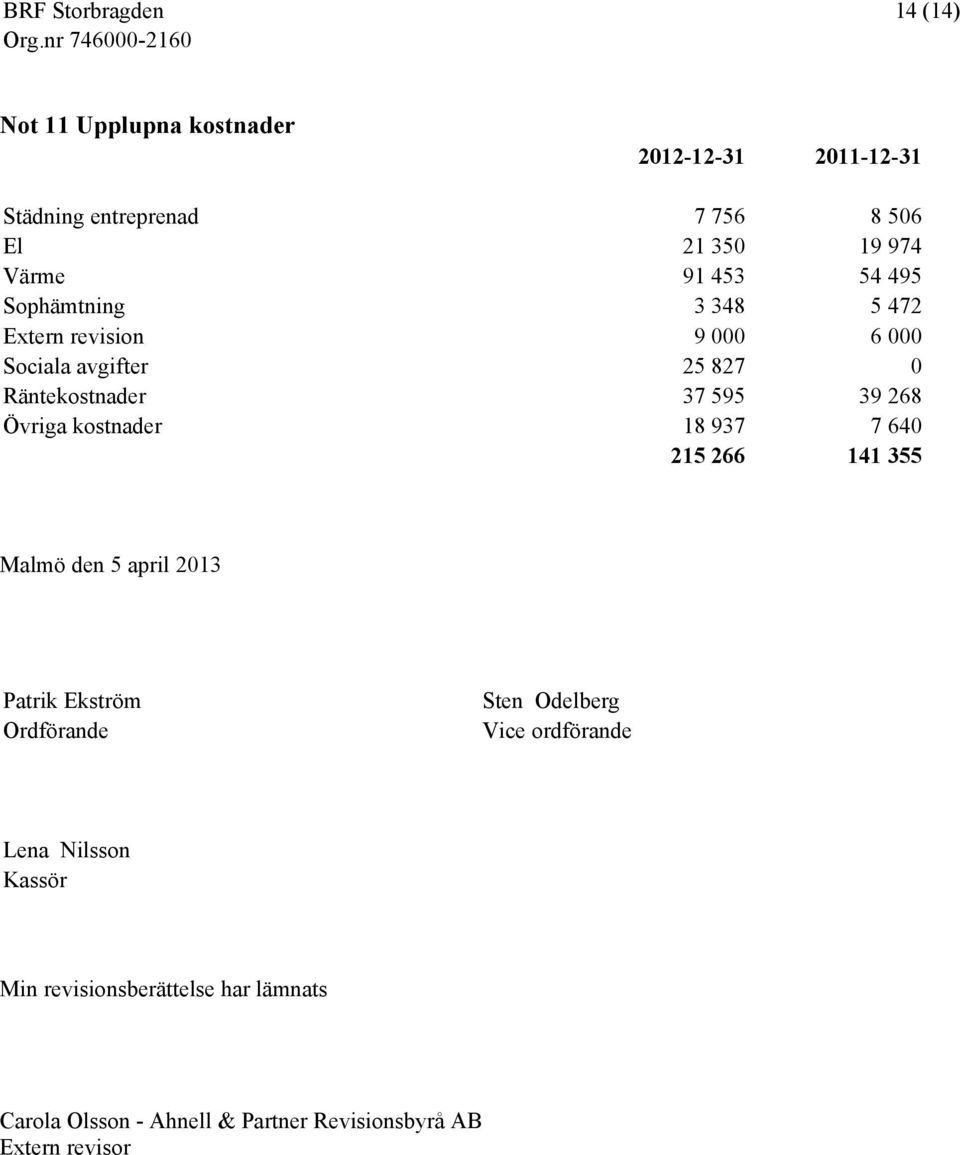 Övriga kostnader 18 937 7 640 215 266 141 355 Malmö den 5 april 2013 Patrik Ekström Ordförande Sten Odelberg Vice