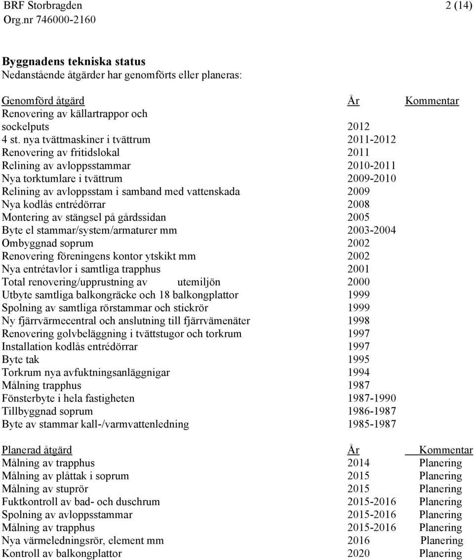 Nya kodlås entrédörrar 2008 Montering av stängsel på gårdssidan 2005 Byte el stammar/system/armaturer mm 2003-2004 Ombyggnad soprum 2002 Renovering föreningens kontor ytskikt mm 2002 Nya entrétavlor