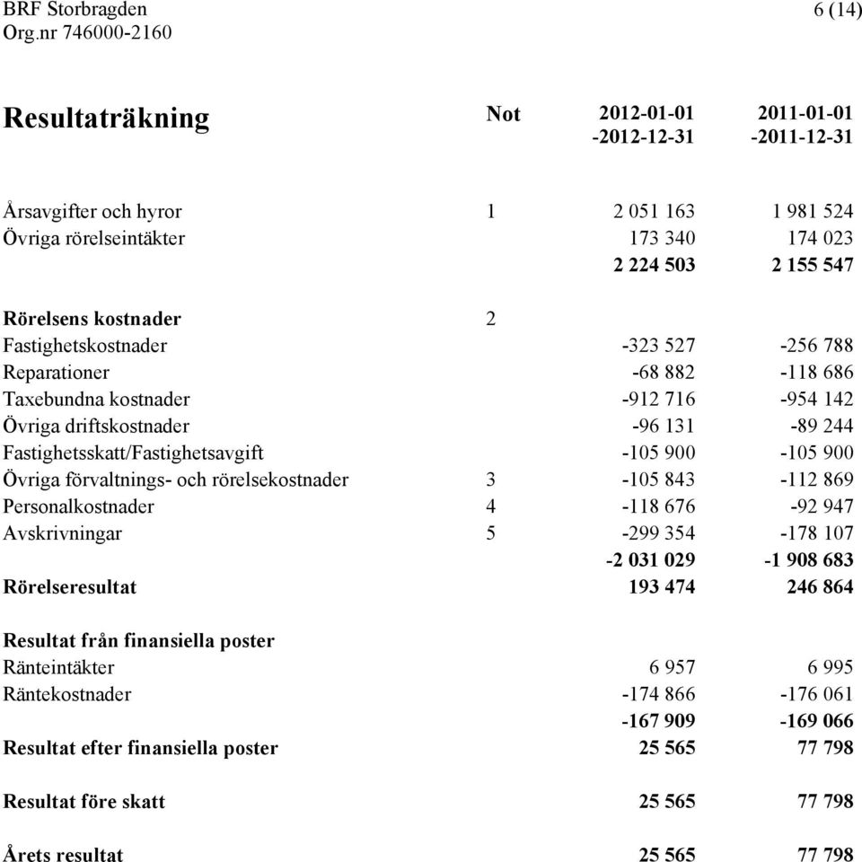 Övriga förvaltnings- och rörelsekostnader 3-105 843-112 869 Personalkostnader 4-118 676-92 947 Avskrivningar 5-299 354-178 107-2 031 029-1 908 683 Rörelseresultat 193 474 246 864 Resultat från