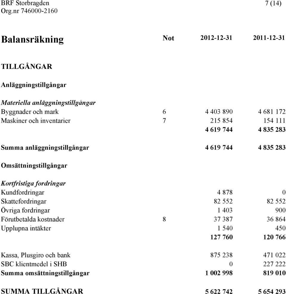 Kundfordringar 4 878 0 Skattefordringar 82 552 82 552 Övriga fordringar 1 403 900 Förutbetalda kostnader 8 37 387 36 864 Upplupna intäkter 1 540 450 127 760