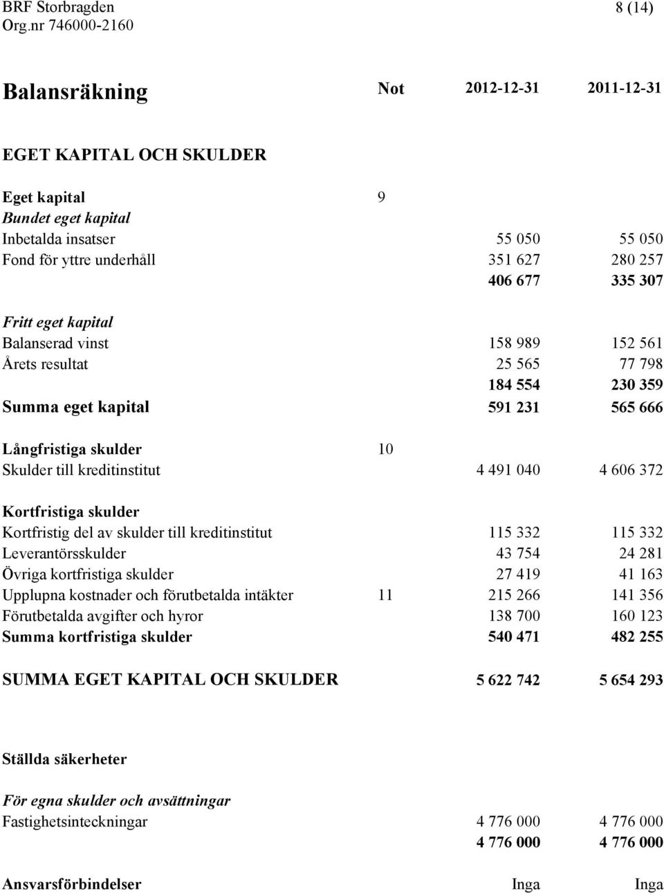 372 Kortfristiga skulder Kortfristig del av skulder till kreditinstitut 115 332 115 332 Leverantörsskulder 43 754 24 281 Övriga kortfristiga skulder 27 419 41 163 Upplupna kostnader och förutbetalda