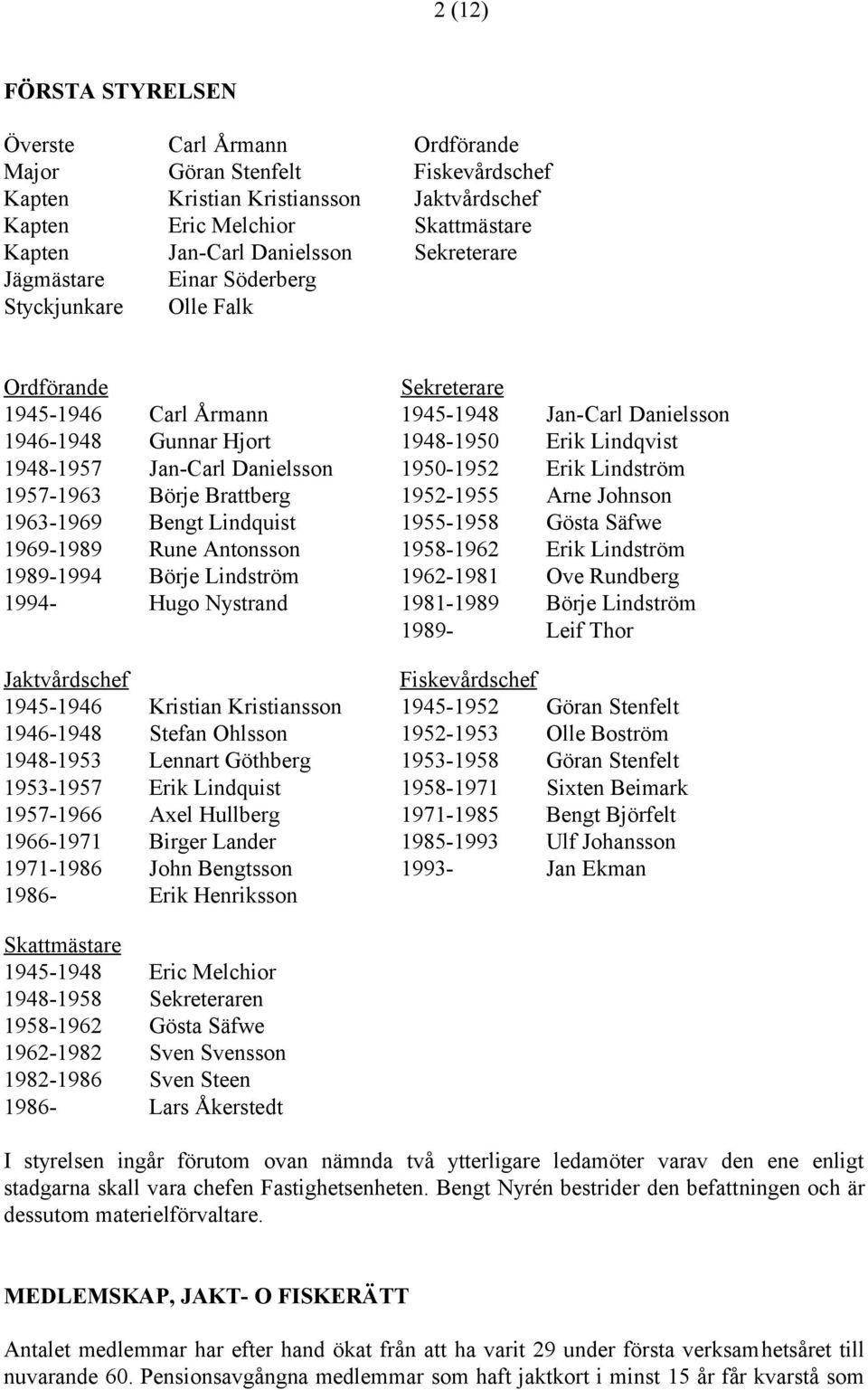 Jan-Carl Danielsson 1950-1952 Erik Lindström 1957-1963 Börje Brattberg 1952-1955 Arne Johnson 1963-1969 Bengt Lindquist 1955-1958 Gösta Säfwe 1969-1989 Rune Antonsson 1958-1962 Erik Lindström