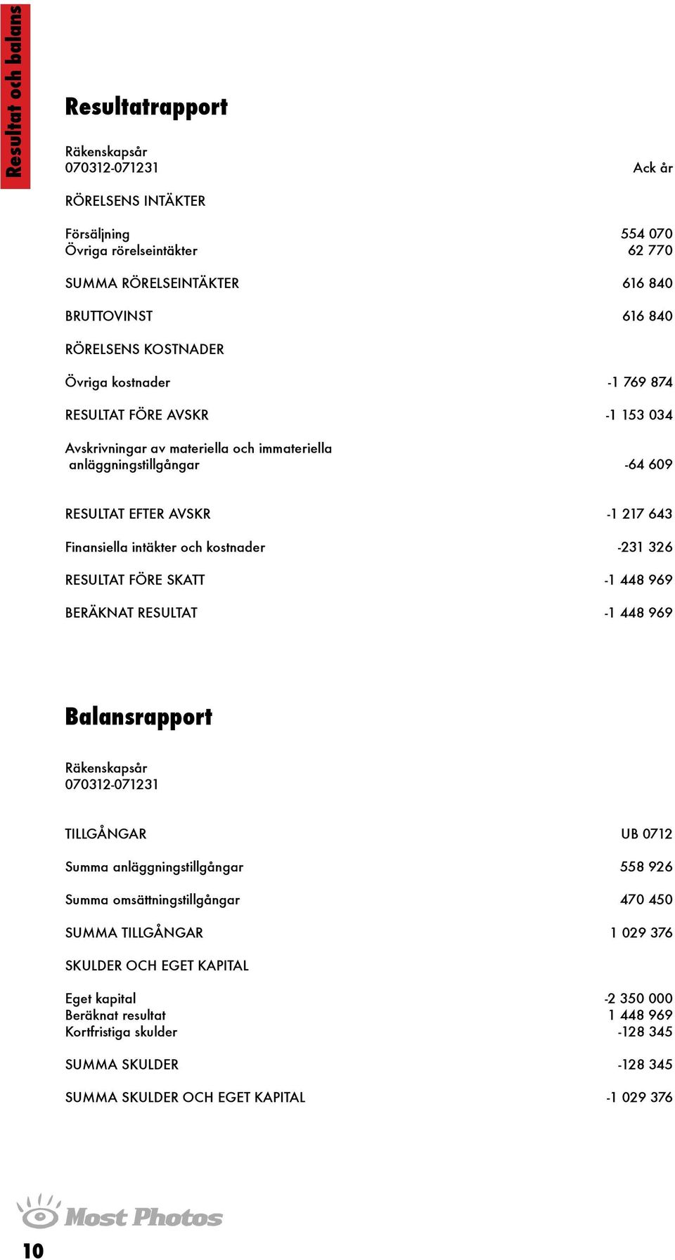 och kostnader -231 326 RESULTAT FÖRE SKATT -1 448 969 BERÄKNAT RESULTAT -1 448 969 Balansrapport Räkenskapsår 070312-071231 TILLGÅNGAR UB 0712 Summa anläggningstillgångar 558 926 Summa