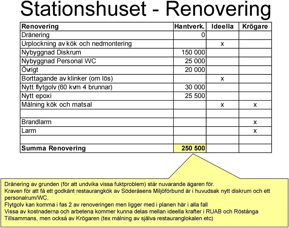 brunnar) 30 000 Nytt epoxi 25 500 Målning kök och matsal x x Brandlarm Larm x x Summa Renovering 250 500 Dränering av grunden (för att undvika vissa fuktproblem) står nuvarande ägaren för.