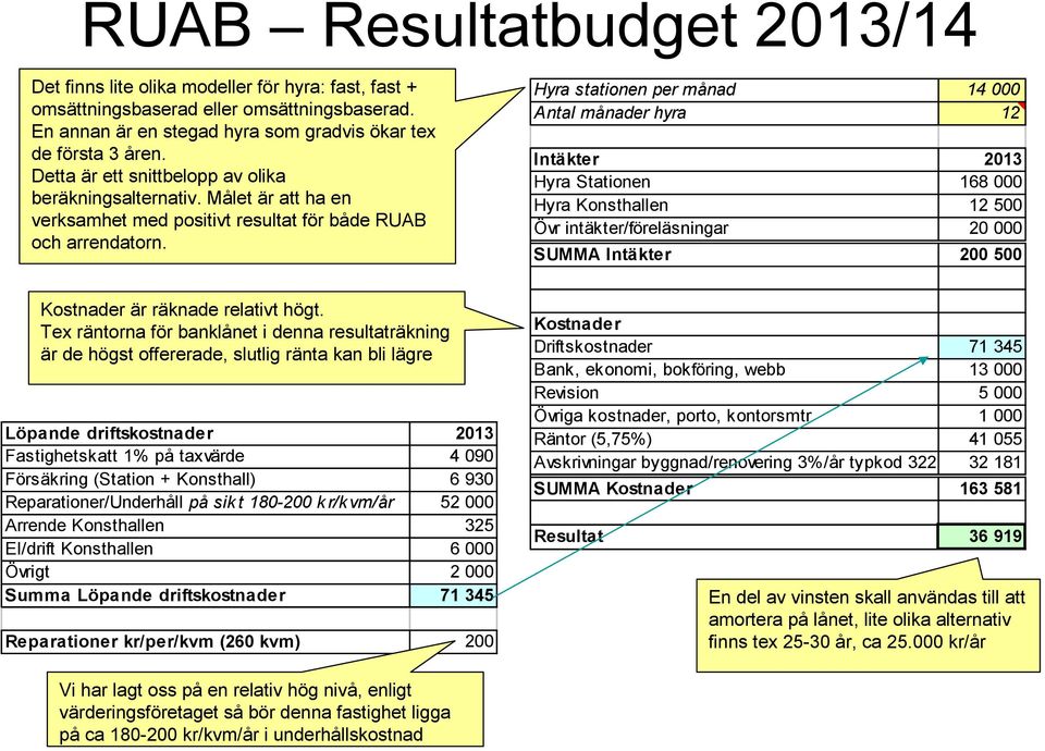 Hyra stationen per månad 14 000 Antal månader hyra 12 Intäkter 2013 Hyra Stationen 168 000 Hyra Konsthallen 12 500 Övr intäkter/föreläsningar 20 000 SUMMA Intäkter 200 500 Kostnader är räknade