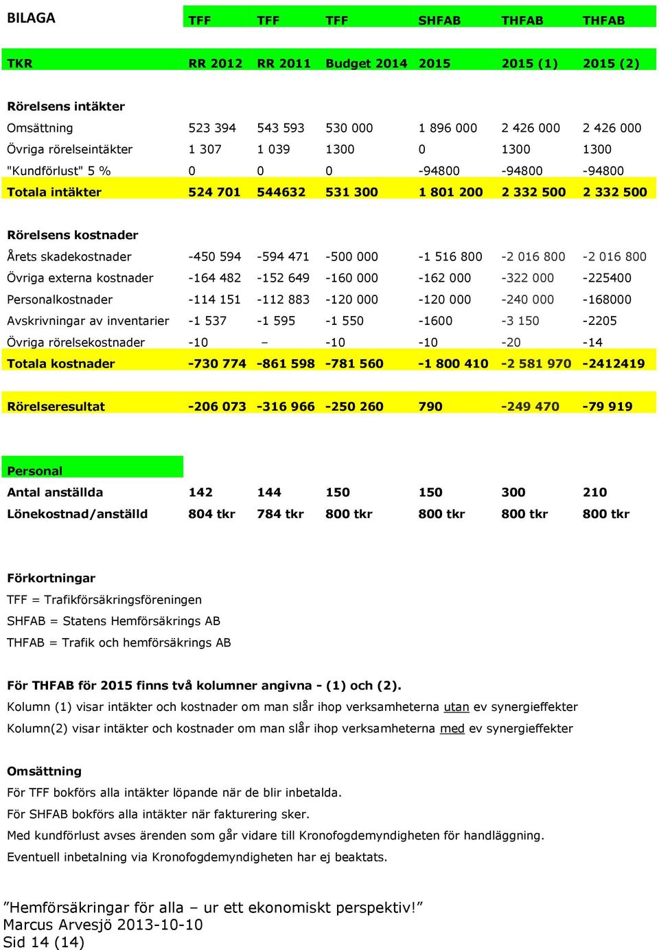 471-500 000-1 516 800-2 016 800-2 016 800 Övriga externa kostnader -164 482-152 649-160 000-162 000-322 000-225400 Personalkostnader -114 151-112 883-120 000-120 000-240 000-168000 Avskrivningar av