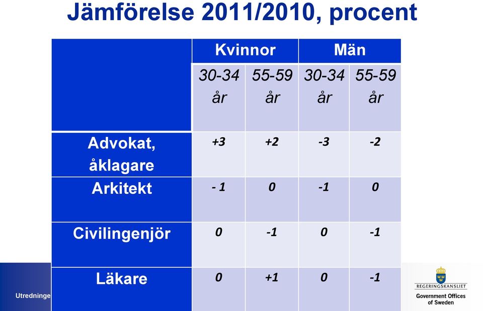 Advokat, åklagare +3 +2-3 -2 Arkitekt -