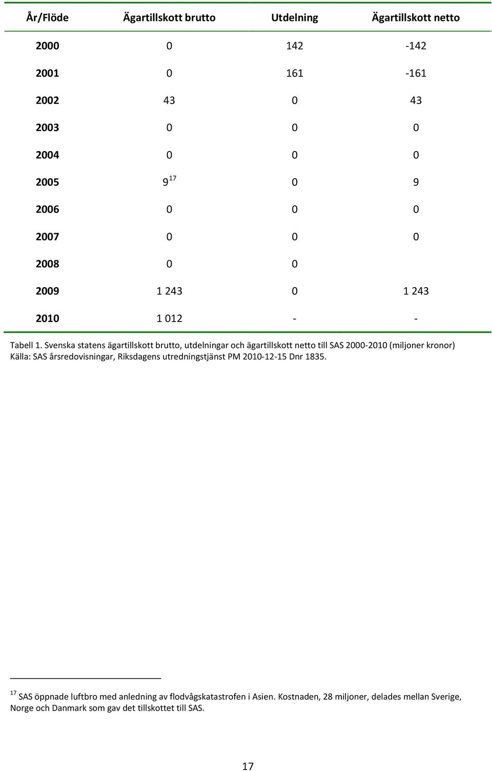 Svenska statens ägartillskott brutto, utdelningar och ägartillskott netto till SAS 2000-2010 (miljoner kronor) Källa: SAS årsredovisningar,