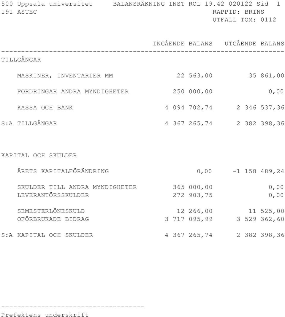 INVENTARIER MM 22 563,00 35 861,00 FORDRINGAR ANDRA MYNDIGHETER 250 000,00 0,00 KASSA OCH BANK 4 094 702,74 2 346 537,36 S:A TILLGÅNGAR 4 367 265,74 2 382 398,36 KAPITAL OCH SKULDER