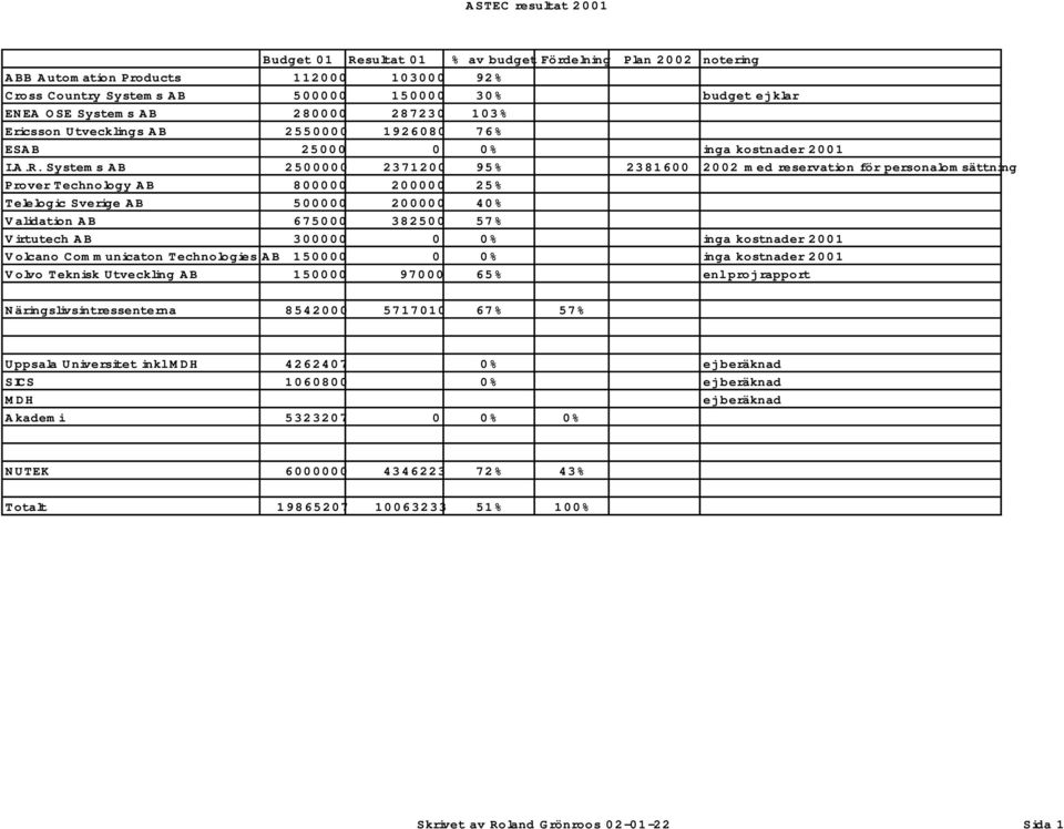 Systems AB 2500000 2371200 95% 2381600 2002 med reservation för personalomsättning Prover Technology AB 800000 200000 25% Telelogic Sverige AB 500000 200000 40% Validation AB 675000 382500 57%