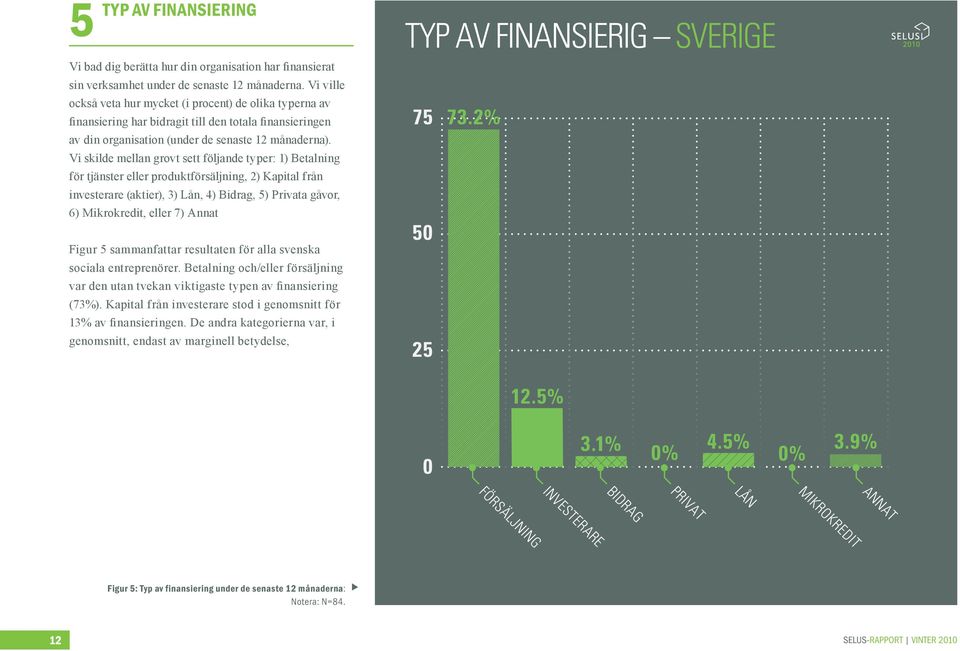 Vi skilde mellan grovt sett följande typer: 1) Betalning för tjänster eller produktförsäljning, 2) Kapital från investerare (aktier), 3) Lån, 4) Bidrag, 5) Privata gåvor, 6) Mikrokredit, eller 7)