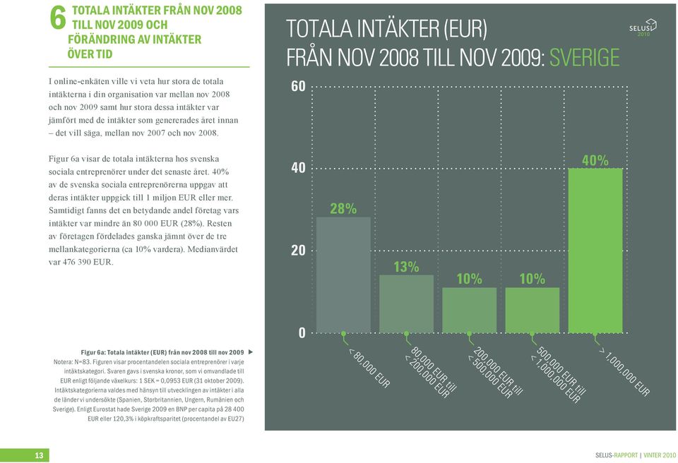 TOTALA INTÄKTER (EUR) FRÅN NOV 2008 TILL NOV 2009: SVERIGE 60 Figur 6a visar de totala intäkterna hos svenska sociala entreprenörer under det senaste året.