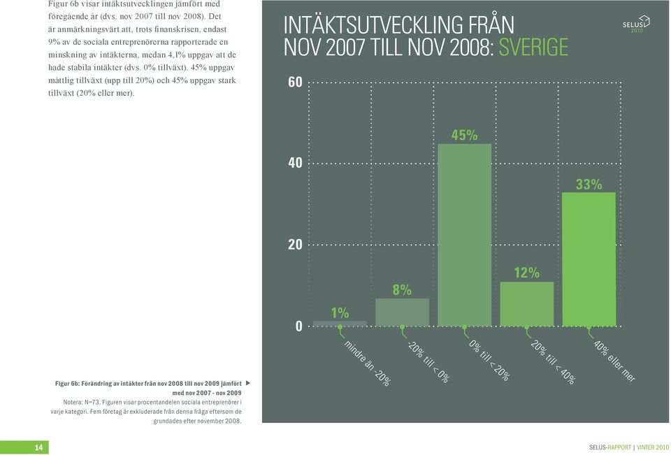 45% uppgav måttlig tillväxt (upp till 20%) och 45% uppgav stark tillväxt (20% eller mer).