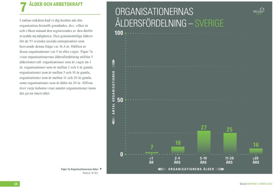 Figur 7a visar organisationernas åldersfördelning utifrån 5 åldersintervall: organisationer som är yngre än 1 år, organisationer som är mellan 2 och 4 år gamla, organisationer som är mellan 5 och 10