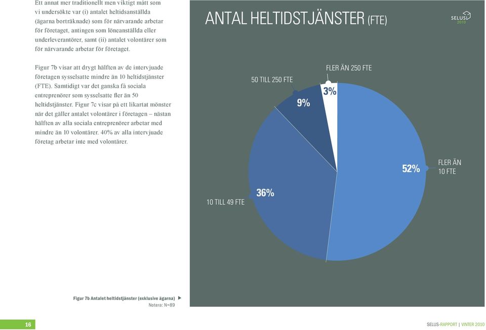 ANTAL HELTIDSTJÄNSTER (FTE) Figur 7b visar att drygt hälften av de intervjuade företagen sysselsatte mindre än 10 heltidstjänster (FTE).