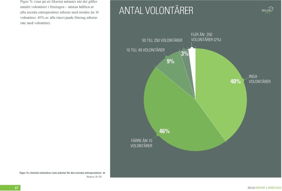 ANTAL VOLONTÄRER 50 TILL 250 VOLONTÄRER FLER ÄN 250 VOLONTÄRER (2%) 10 TILL 49 VOLONTÄRER 9% 3% 7% 40% INGA VOLONTÄRER