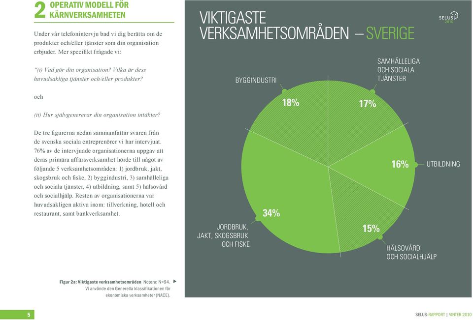 VIKTIGASTE VERKSAMHETSOMRÅDEN SVERIGE BYGGINDUSTRI SAMHÄLLELIGA OCH SOCIALA TJÄNSTER och (ii) Hur självgenererar din organisation intäkter?