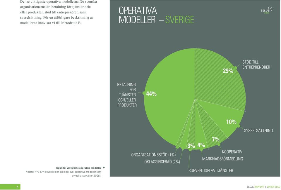 OPERATIVA MODELLER SVERIGE 29% STÖD TILL ENTREPRENÖRER BETALNING FÖR TJÄNSTER OCH/ELLER PRODUKTER 44% 10% SYSSELSÄTTNING Figur 2c: Viktigaste operativa