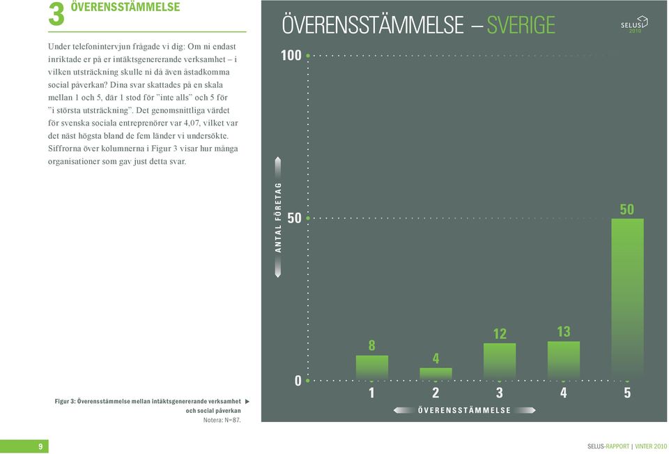 Det genomsnittliga värdet för svenska sociala entreprenörer var 4,07, vilket var det näst högsta bland de fem länder vi undersökte.