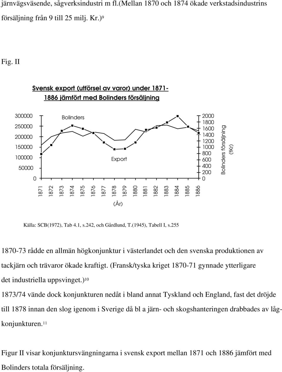 1882 1883 1884 1885 Bolinders försäljning 1886 (tkr) (År) Källa: SCB(1972), Tab 4.1, s.242, och Gårdlund, T.(1945), Tabell I, s.