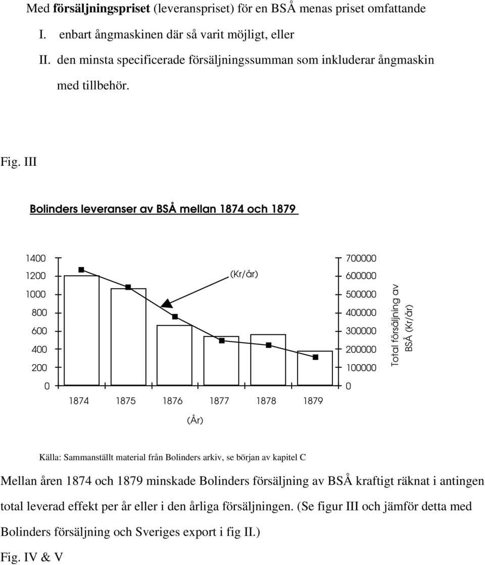 III Bolinders leveranser av BSÅ mellan 1874 och 1879 14 12 (Kr/år) 7 6 1 8 6 4 2 5 4 3 2 1 Total försäljning av BSÅ (Kr/år) 1874 1875 1876 1877 1878 1879 (År) Källa: