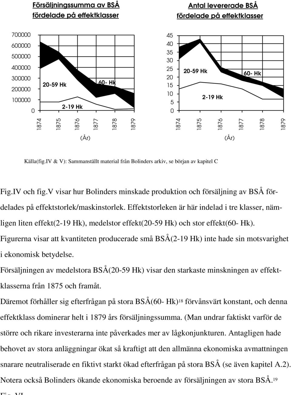 v visar hur Bolinders minskade produktion och försäljning av BSÅ fördelades på effektstorlek/maskinstorlek.